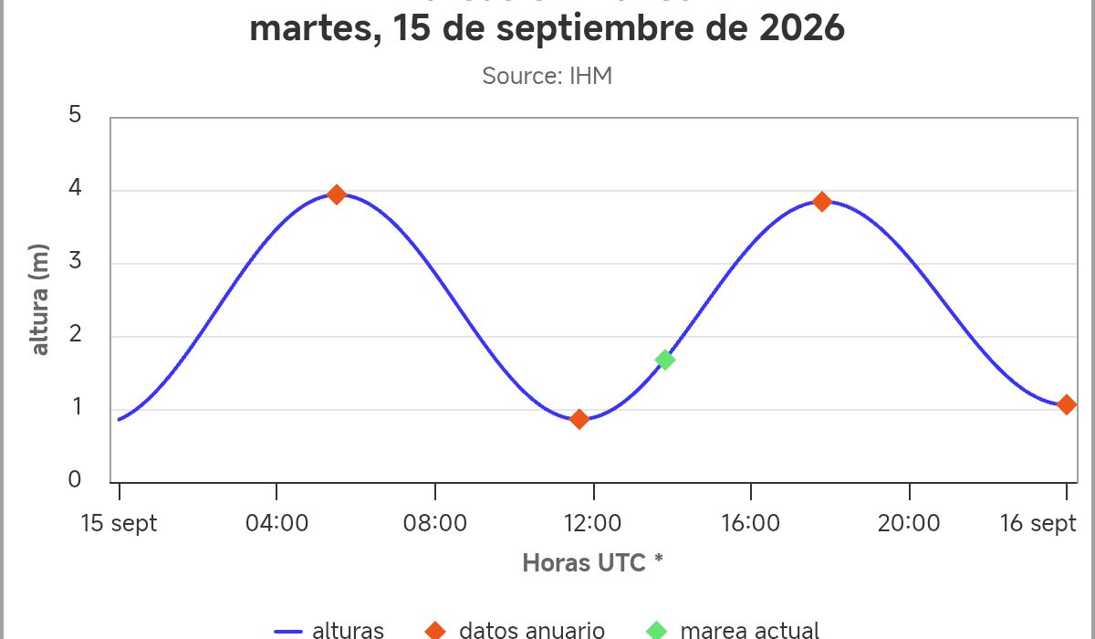 tabla de mareas asturias